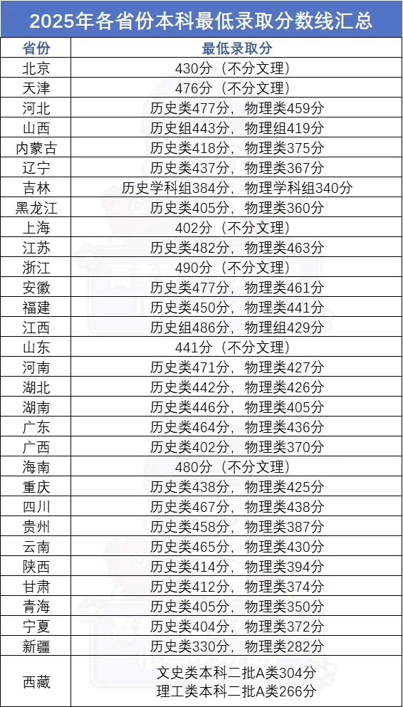 25年录取分数.png